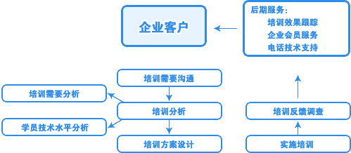 信盈達企業內訓詳細流程與技術咨詢服務