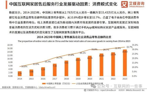 2024年中國(guó)互聯(lián)網(wǎng)家居售后服務(wù)市場(chǎng)發(fā)展白皮書 上海互聯(lián)網(wǎng)銷售視角下的變革與機(jī)遇
