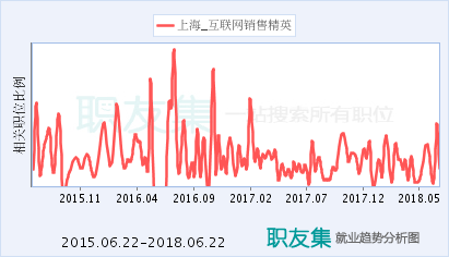 珍島信息技術(shù)（上海）股份 引領(lǐng)上海互聯(lián)網(wǎng)銷售新浪潮
