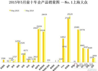 2015年5月上海大眾汽車(chē)銷(xiāo)量解析 144008輛背后的互聯(lián)網(wǎng)銷(xiāo)售新趨勢(shì)