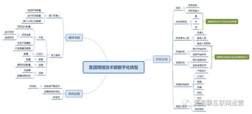 企業(yè)集團(tuán)運(yùn)營(yíng)管理數(shù)字化轉(zhuǎn)型 三 客服 采購 財(cái)務(wù)和技術(shù)的數(shù)字化轉(zhuǎn)型產(chǎn)品規(guī)劃