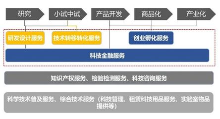 科技服務(wù)業(yè)的發(fā)展態(tài)勢(shì)及集聚模式 技術(shù)服務(wù)的卓越提升與開發(fā)實(shí)踐的逐步演進(jìn)